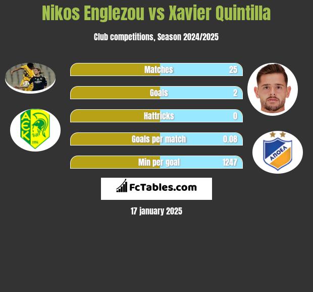 Nikos Englezou vs Xavier Quintilla h2h player stats