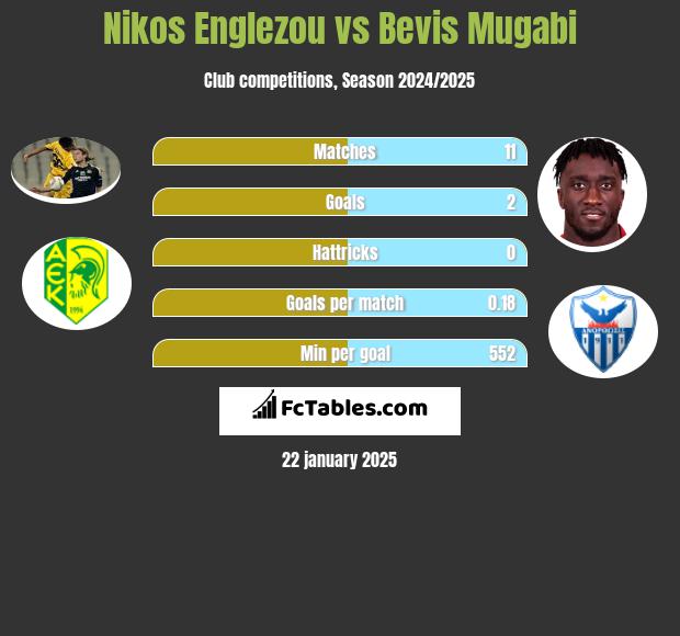 Nikos Englezou vs Bevis Mugabi h2h player stats