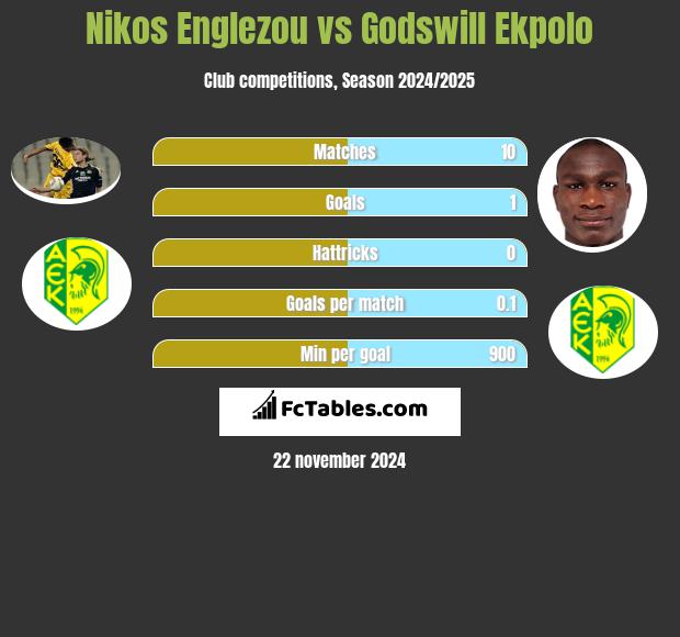 Nikos Englezou vs Godswill Ekpolo h2h player stats