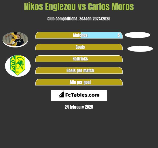 Nikos Englezou vs Carlos Moros h2h player stats