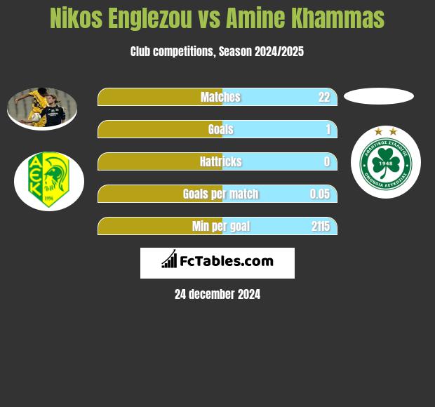 Nikos Englezou vs Amine Khammas h2h player stats