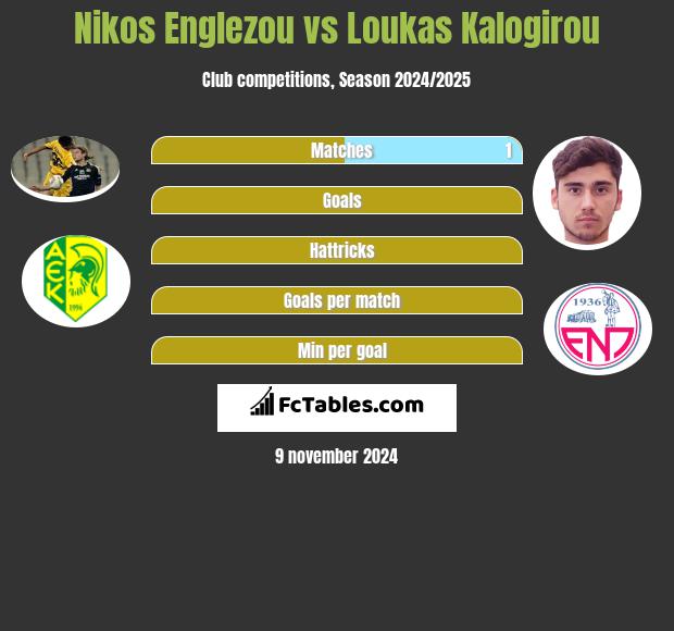 Nikos Englezou vs Loukas Kalogirou h2h player stats