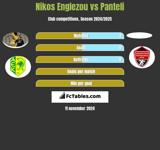 Nikos Englezou vs Panteli h2h player stats