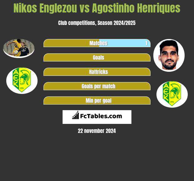 Nikos Englezou vs Agostinho Henriques h2h player stats