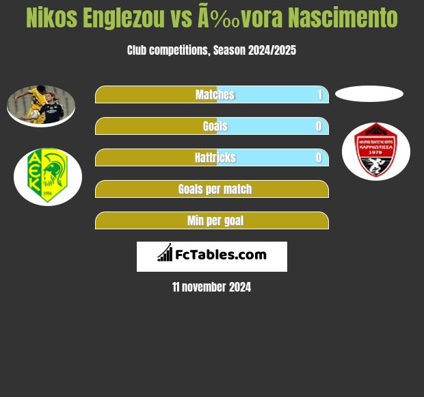 Nikos Englezou vs Ã‰vora Nascimento h2h player stats