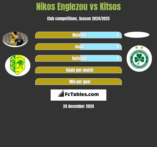 Nikos Englezou vs Kitsos h2h player stats