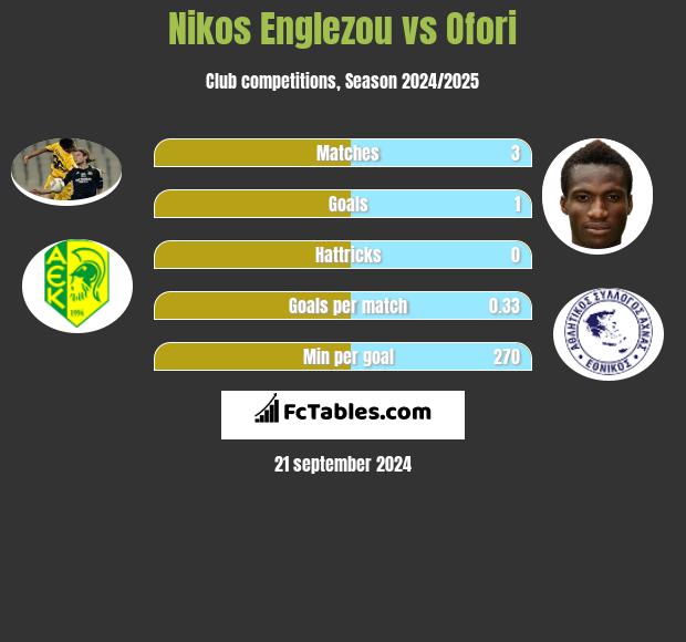 Nikos Englezou vs Ofori h2h player stats