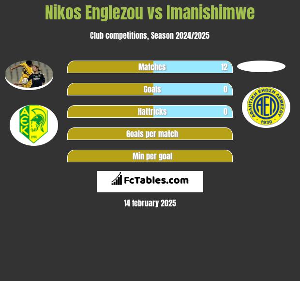 Nikos Englezou vs Imanishimwe h2h player stats