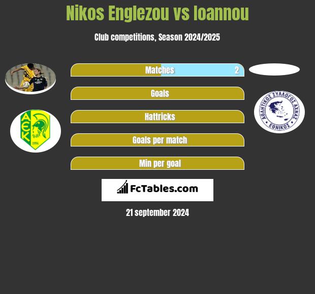 Nikos Englezou vs Ioannou h2h player stats