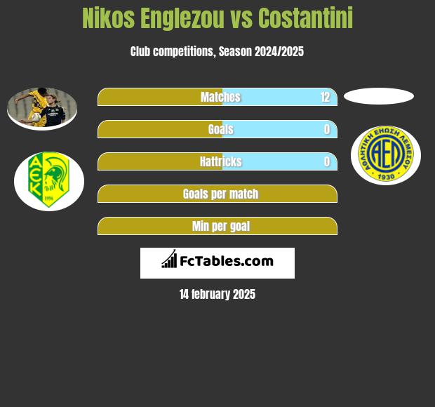 Nikos Englezou vs Costantini h2h player stats