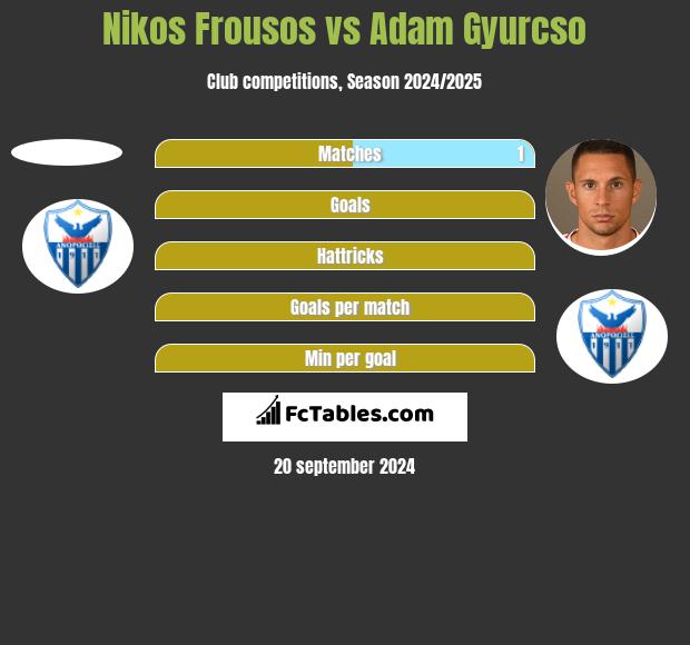 Nikos Frousos vs Adam Gyurcso h2h player stats