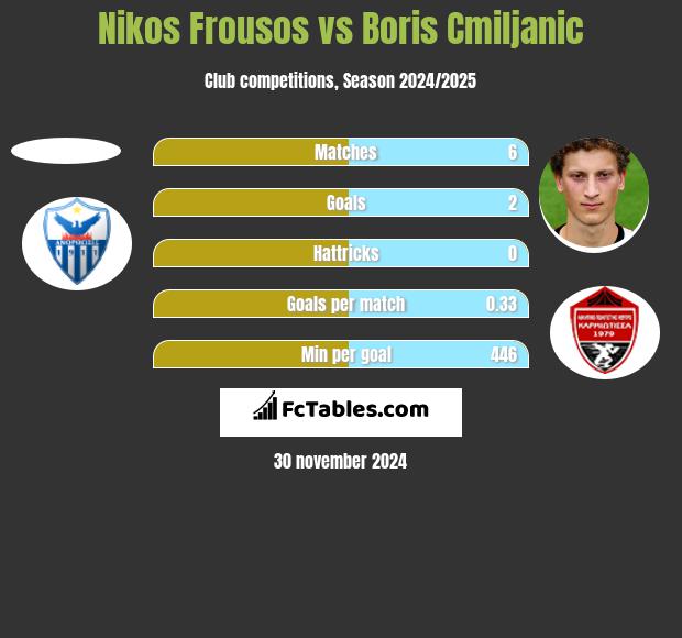 Nikos Frousos vs Boris Cmiljanic h2h player stats