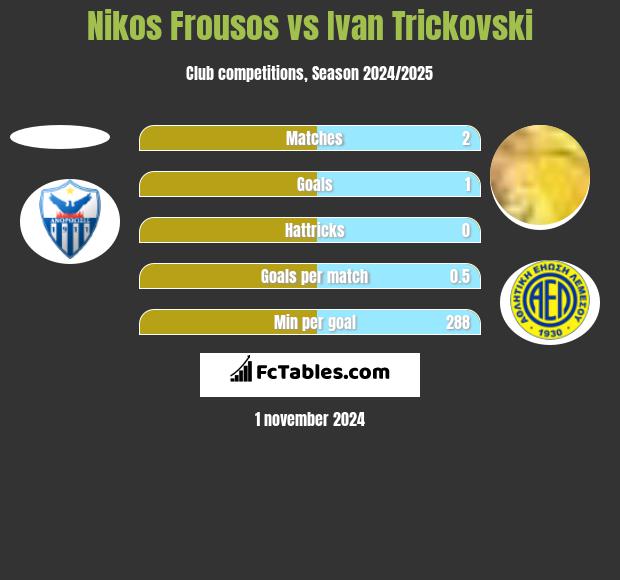 Nikos Frousos vs Ivan Trickovski h2h player stats