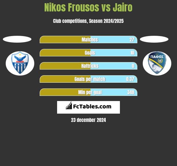 Nikos Frousos vs Jairo h2h player stats