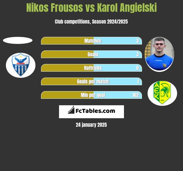 Nikos Frousos vs Karol Angielski h2h player stats