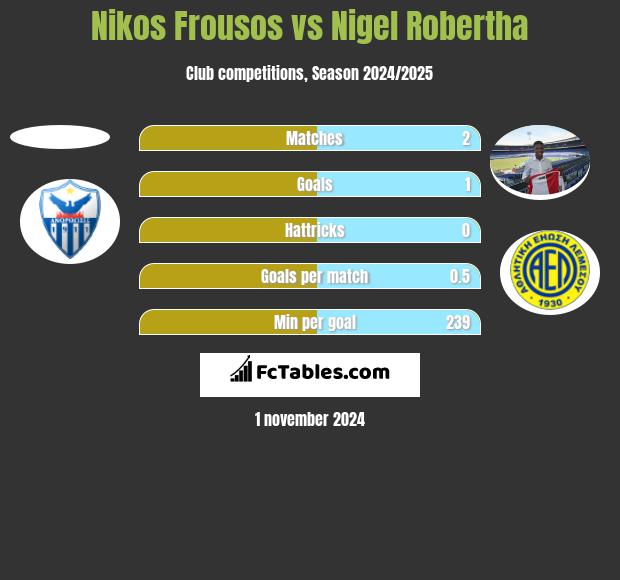 Nikos Frousos vs Nigel Robertha h2h player stats