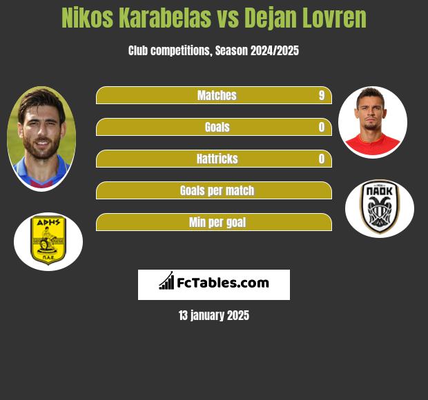 Nikos Karabelas vs Dejan Lovren h2h player stats