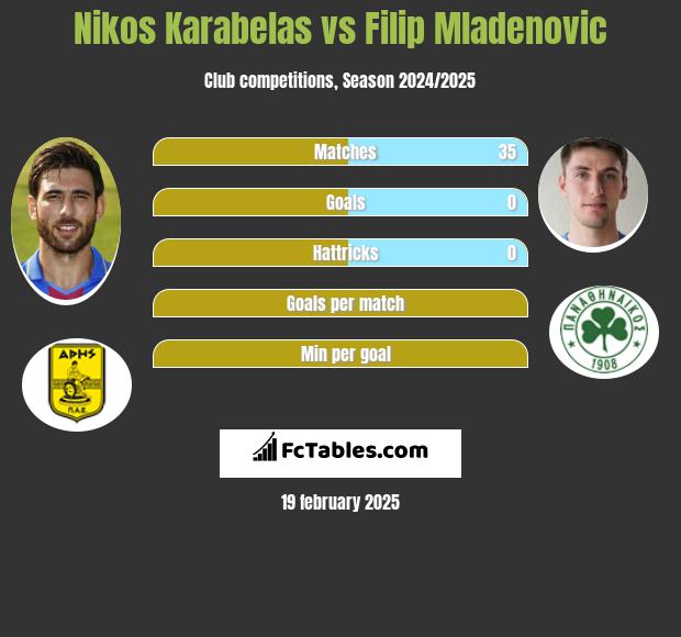 Nikos Karabelas vs Filip Mladenovic h2h player stats