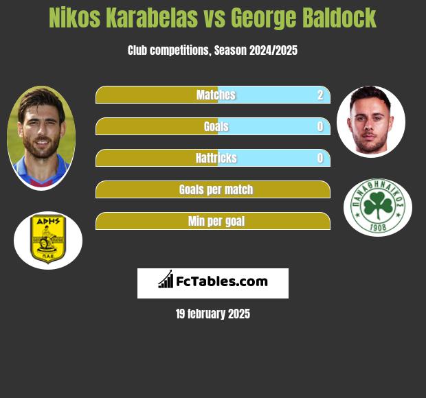 Nikos Karabelas vs George Baldock h2h player stats