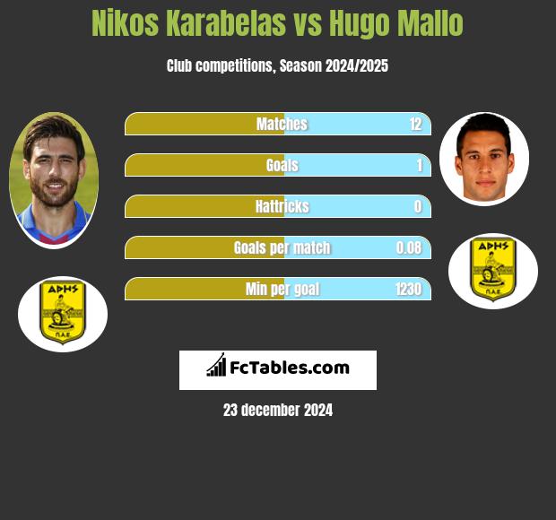 Nikos Karabelas vs Hugo Mallo h2h player stats