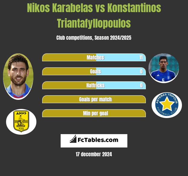 Nikos Karabelas vs Konstantinos Triantafyllopoulos h2h player stats