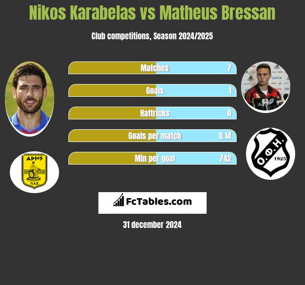 Nikos Karabelas vs Matheus Bressan h2h player stats