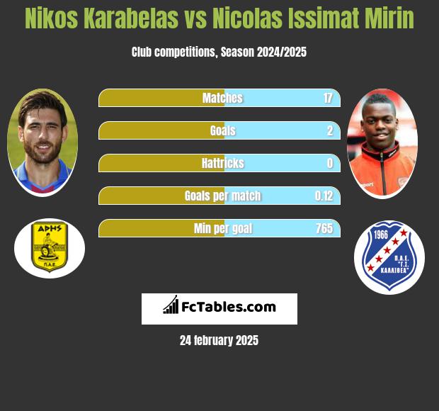 Nikos Karabelas vs Nicolas Issimat Mirin h2h player stats