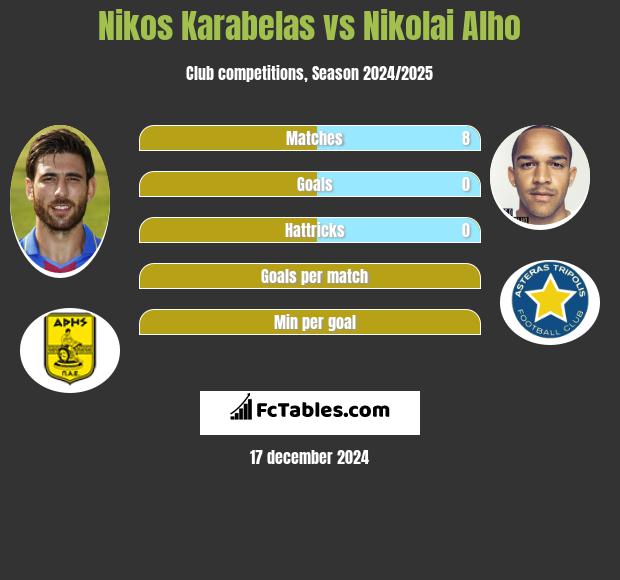 Nikos Karabelas vs Nikolai Alho h2h player stats