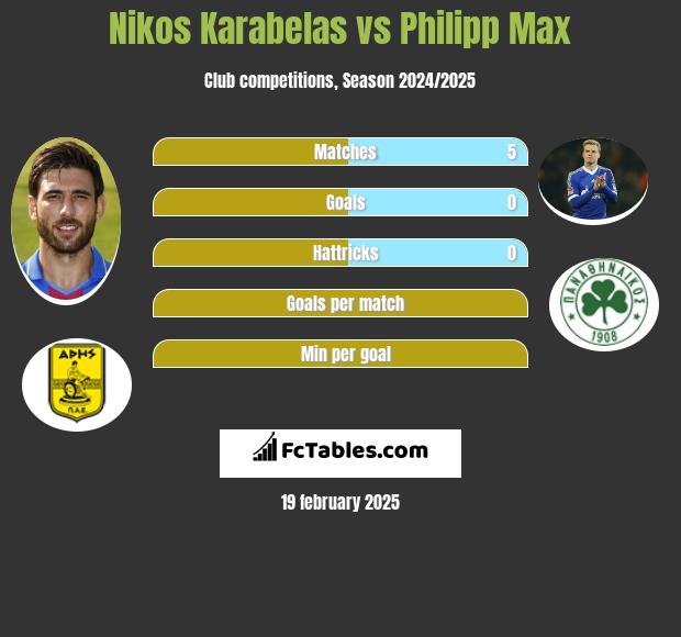 Nikos Karabelas vs Philipp Max h2h player stats