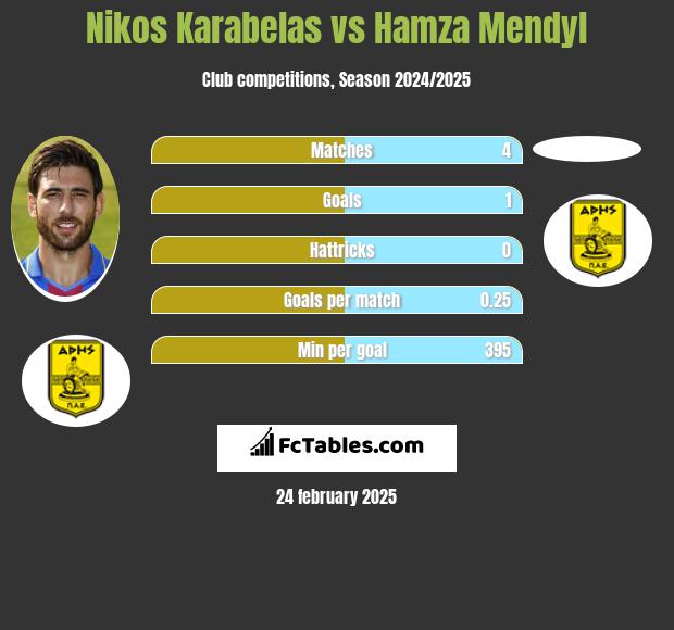 Nikos Karabelas vs Hamza Mendyl h2h player stats