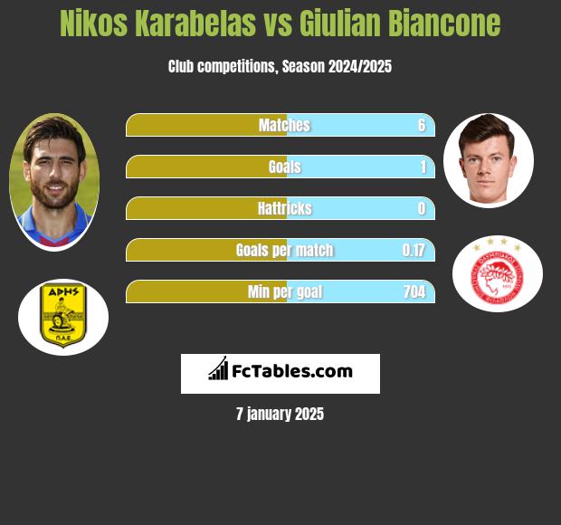 Nikos Karabelas vs Giulian Biancone h2h player stats