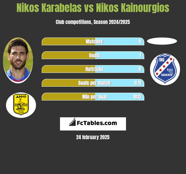 Nikos Karabelas vs Nikos Kainourgios h2h player stats