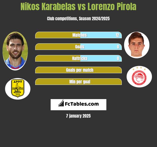 Nikos Karabelas vs Lorenzo Pirola h2h player stats