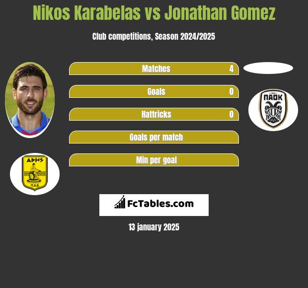 Nikos Karabelas vs Jonathan Gomez h2h player stats