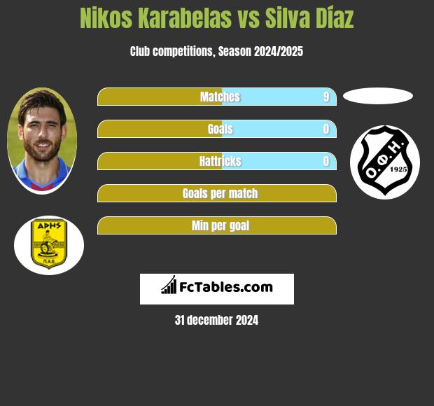 Nikos Karabelas vs Silva Díaz h2h player stats