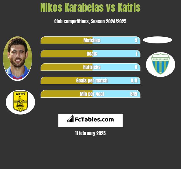 Nikos Karabelas vs Katris h2h player stats