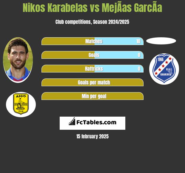 Nikos Karabelas vs MejÃ­as GarcÃ­a h2h player stats