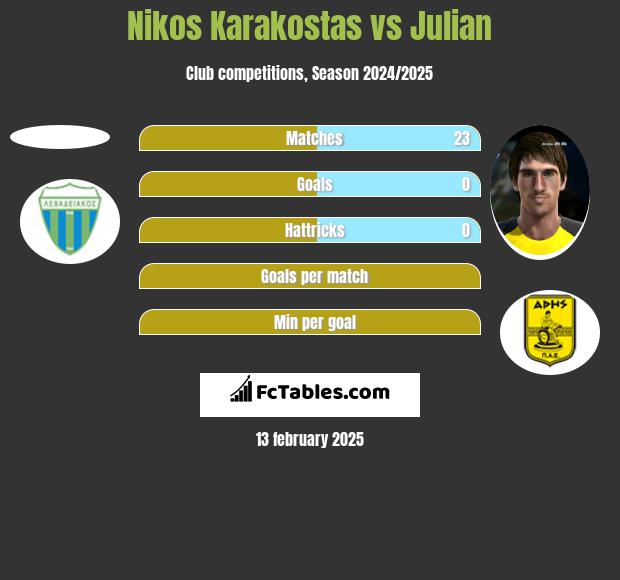 Nikos Karakostas vs Julian h2h player stats