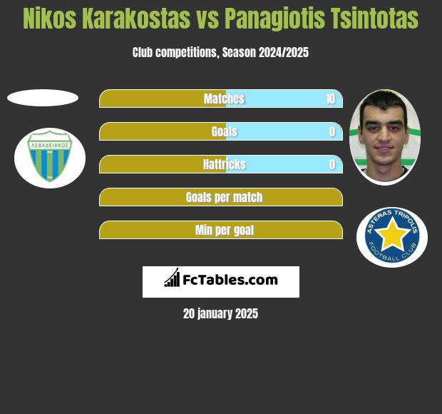 Nikos Karakostas vs Panagiotis Tsintotas h2h player stats