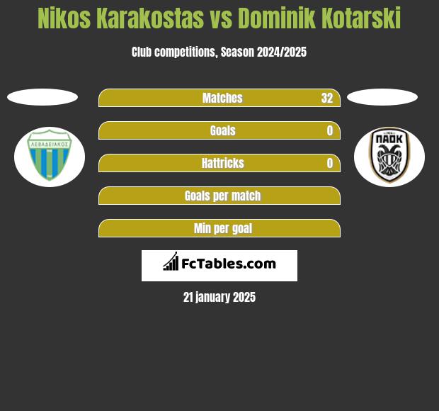 Nikos Karakostas vs Dominik Kotarski h2h player stats