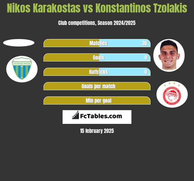 Nikos Karakostas vs Konstantinos Tzolakis h2h player stats