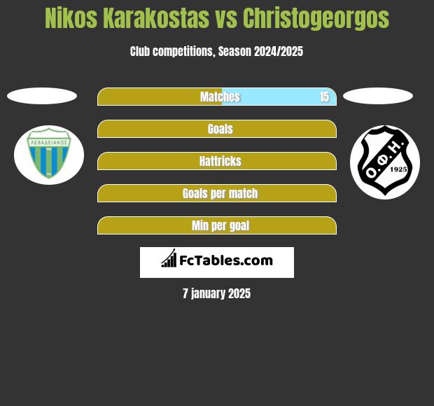 Nikos Karakostas vs Christogeorgos h2h player stats