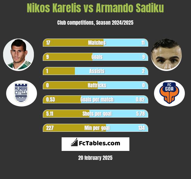 Nikos Karelis vs Armando Sadiku h2h player stats