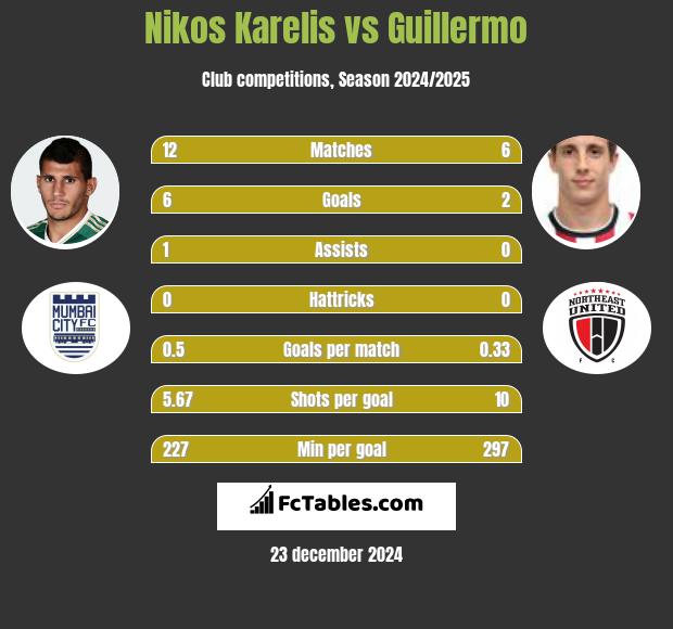 Nikos Karelis vs Guillermo h2h player stats