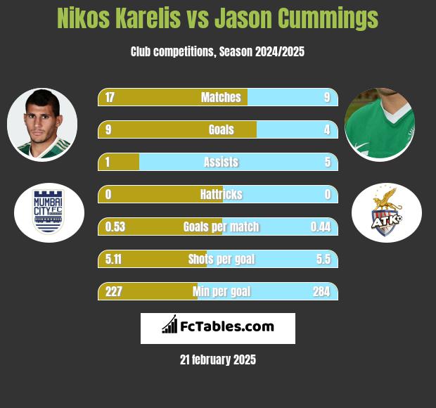 Nikos Karelis vs Jason Cummings h2h player stats