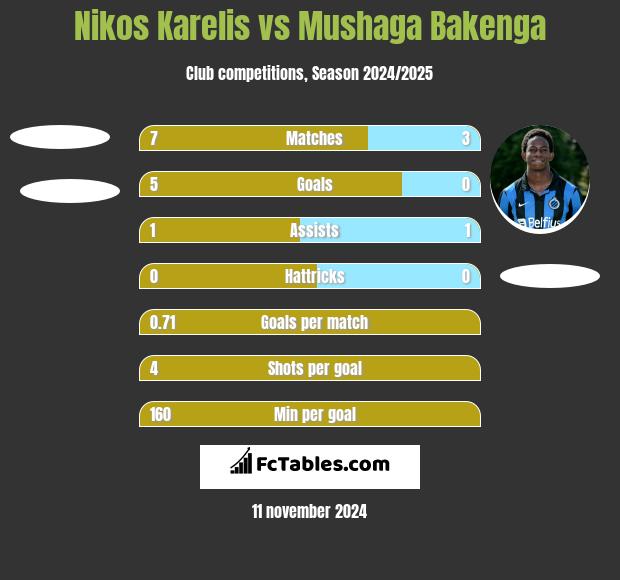 Nikos Karelis vs Mushaga Bakenga h2h player stats