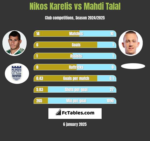 Nikos Karelis vs Mahdi Talal h2h player stats