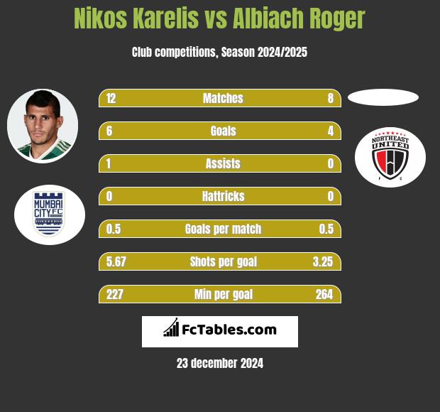 Nikos Karelis vs Albiach Roger h2h player stats