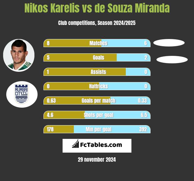 Nikos Karelis vs de Souza Miranda h2h player stats