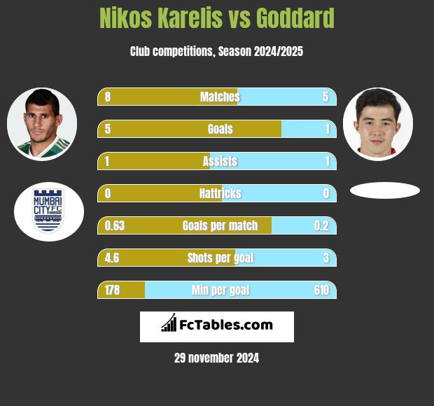 Nikos Karelis vs Goddard h2h player stats